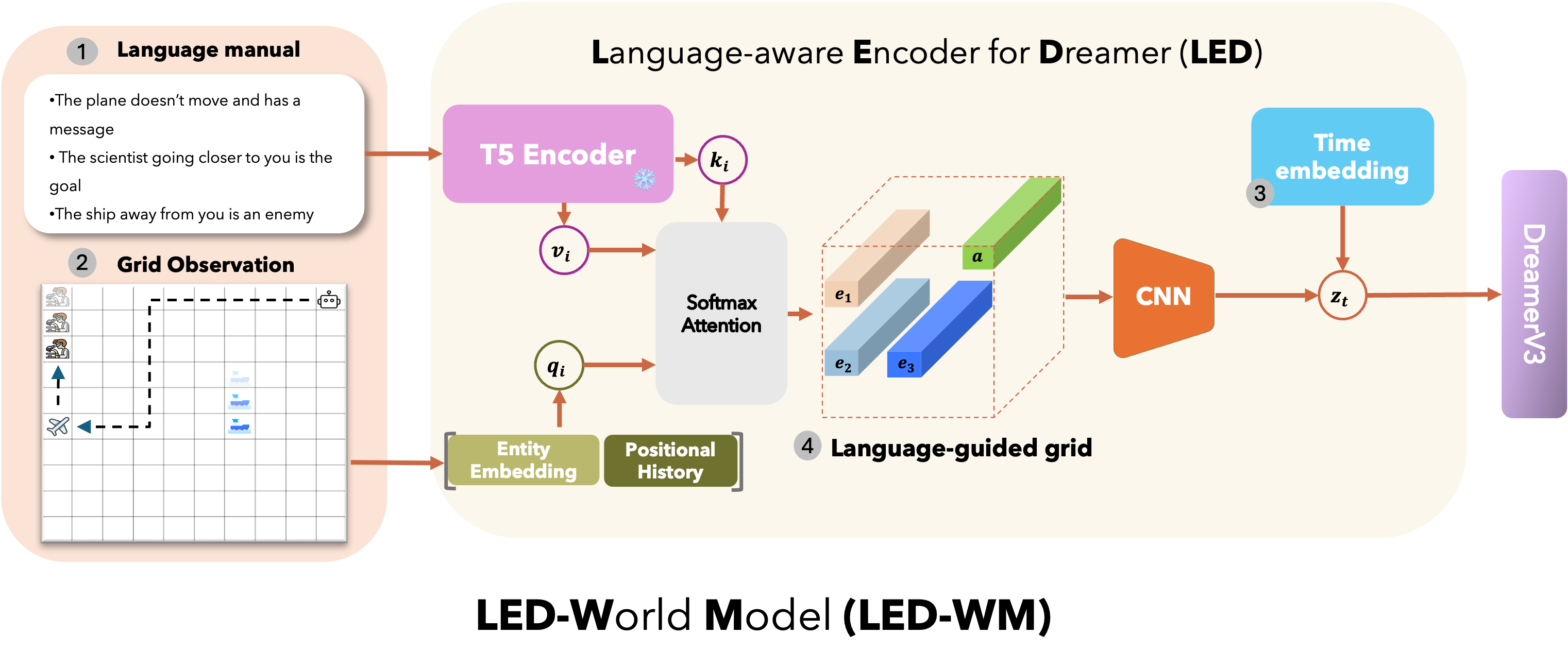 LED-WM Model Overview